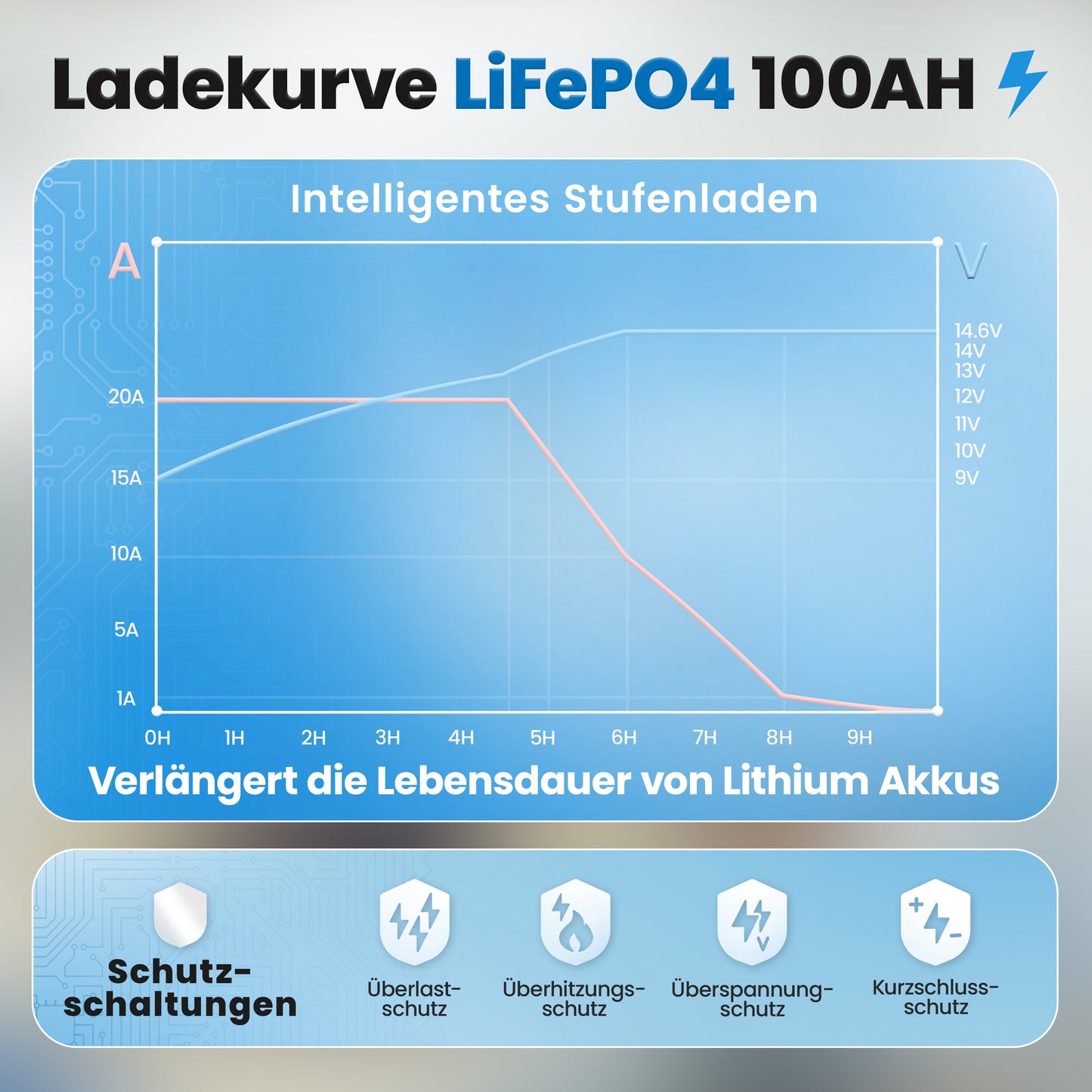 12V Batterie-Ladegerät LiFePO4 14,6V 20A 300W